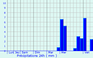 Graphique des précipitations prvues pour Fort-Mardyck