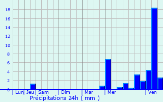 Graphique des précipitations prvues pour Prnouvellon