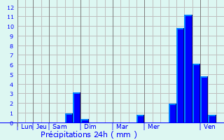 Graphique des précipitations prvues pour Autry-Issards