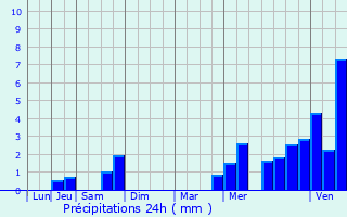 Graphique des précipitations prvues pour Ricquebourg