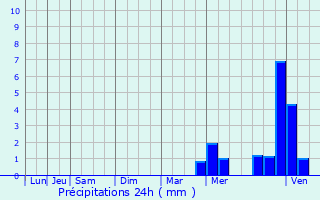 Graphique des précipitations prvues pour Pauilhac