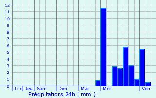 Graphique des précipitations prvues pour La Ville-aux-Dames