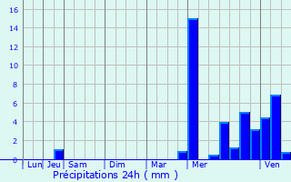 Graphique des précipitations prvues pour Villebout