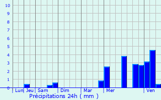 Graphique des précipitations prvues pour Gisay-la-Coudre