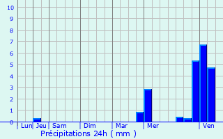 Graphique des précipitations prvues pour Seysses-Savs