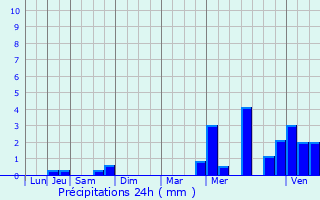 Graphique des précipitations prvues pour Rouge-Perriers