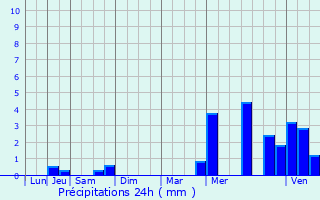 Graphique des précipitations prvues pour Cintray