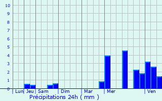 Graphique des précipitations prvues pour Saint-Nicolas-d