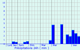Graphique des précipitations prvues pour Dame-Marie