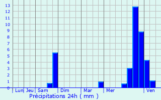 Graphique des précipitations prvues pour Neuilly-le-Ral