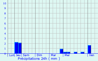 Graphique des précipitations prvues pour Miribel-les-chelles