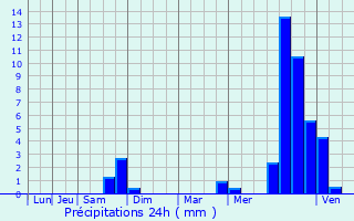Graphique des précipitations prvues pour Buxires-les-Mines