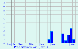 Graphique des précipitations prvues pour Blousson-Srian