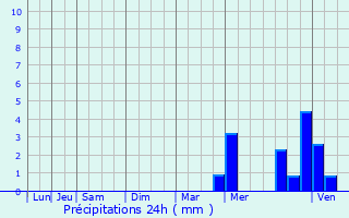 Graphique des précipitations prvues pour Mouchs
