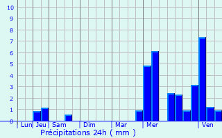 Graphique des précipitations prvues pour Marles-les-Mines