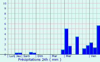 Graphique des précipitations prvues pour Le Mesnil-Esnard