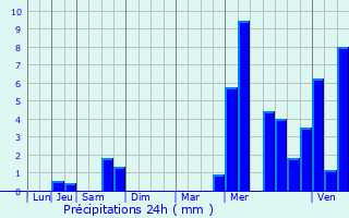 Graphique des précipitations prvues pour Rivery