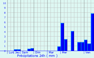 Graphique des précipitations prvues pour Romilly-sur-Andelle