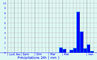 Graphique des précipitations prvues pour La Pommeraye