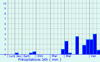 Graphique des précipitations prvues pour Plasnes