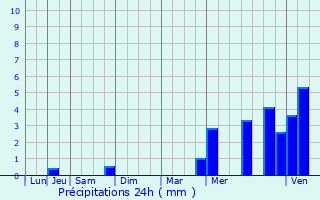 Graphique des précipitations prvues pour Saint-Laurent-du-Tencement