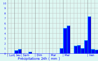 Graphique des précipitations prvues pour Mazinghem