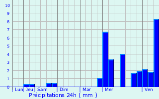Graphique des précipitations prvues pour Fleury-sur-Andelle