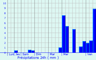 Graphique des précipitations prvues pour La Neuve-Grange