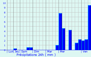 Graphique des précipitations prvues pour Lisors