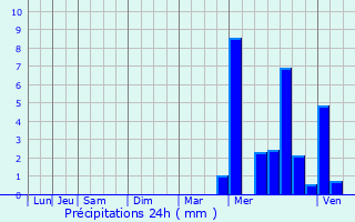 Graphique des précipitations prvues pour Tauxigny