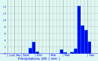 Graphique des précipitations prvues pour Ronnet