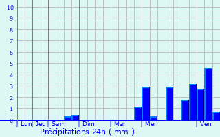 Graphique des précipitations prvues pour Saint-Georges-du-Mesnil