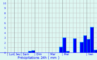 Graphique des précipitations prvues pour Le Favril