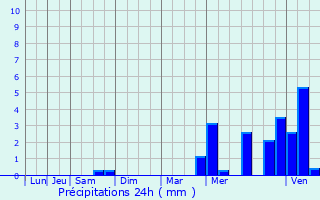 Graphique des précipitations prvues pour Noards