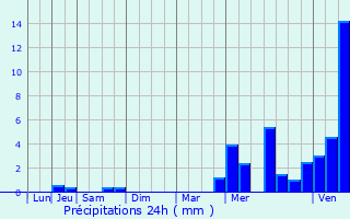 Graphique des précipitations prvues pour Champagne-sur-Oise