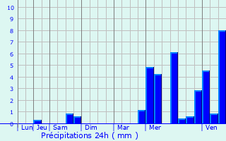 Graphique des précipitations prvues pour Saint-Maur