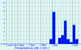 Graphique des précipitations prvues pour Loches
