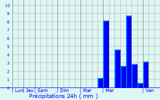 Graphique des précipitations prvues pour Dang-Saint-Romain