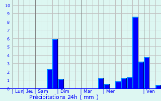 Graphique des précipitations prvues pour Dompierre-en-Morvan