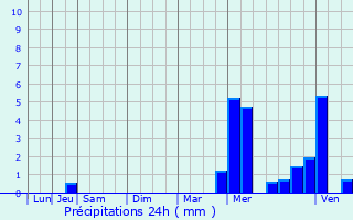 Graphique des précipitations prvues pour Saint-Omer