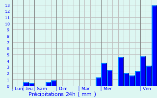 Graphique des précipitations prvues pour Clermont