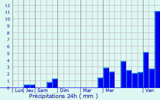 Graphique des précipitations prvues pour Angivillers