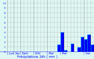 Graphique des précipitations prvues pour Sainte-Opportune-la-Mare