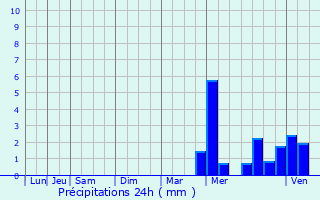 Graphique des précipitations prvues pour Sarragachies