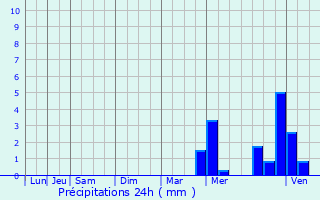 Graphique des précipitations prvues pour Biran