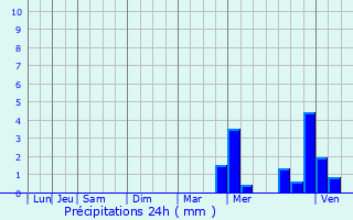 Graphique des précipitations prvues pour Prneron