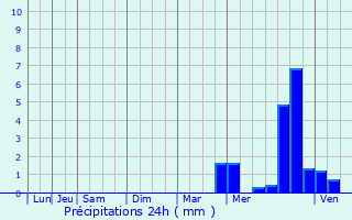 Graphique des précipitations prvues pour Le Lion-d