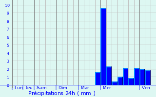 Graphique des précipitations prvues pour Maupas
