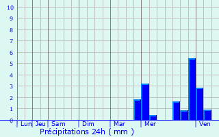 Graphique des précipitations prvues pour Jgun