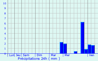 Graphique des précipitations prvues pour Giberville